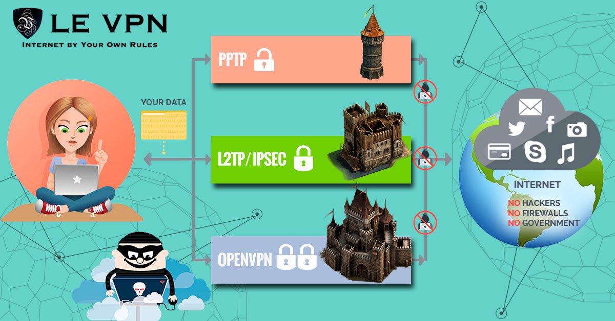 VPN протоколы | Le VPN