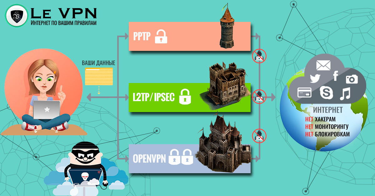 VPN протоколы | ВПН протоколы | OpenVPN | Open VPN | PPTP | L2TP IPSec | Протоколы ВПН | протоколы VPN | Le VPN