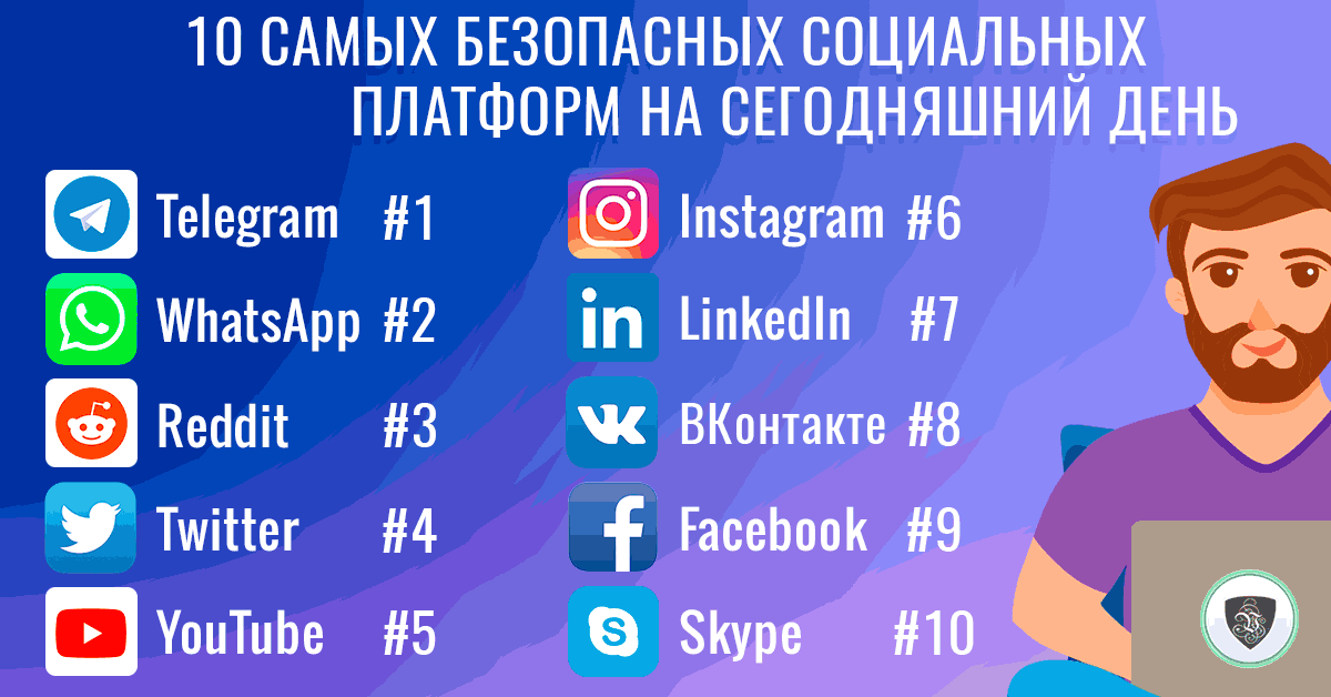 Социальные сети: 10 самых безопасных социальных сетей на сегодняшний день | Безопасность социальных сетей | Безопасные социальные сети | Le VPN