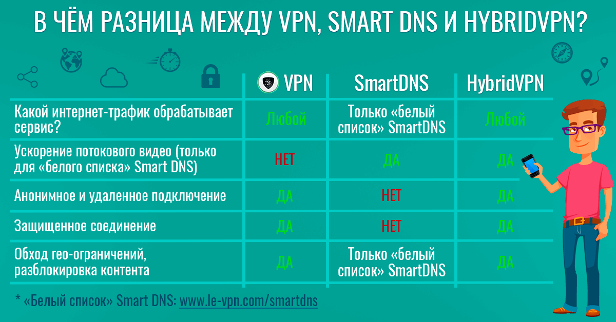 Главные различия между Smart DNS и профессиональной VPN | Le VPN | ВПН