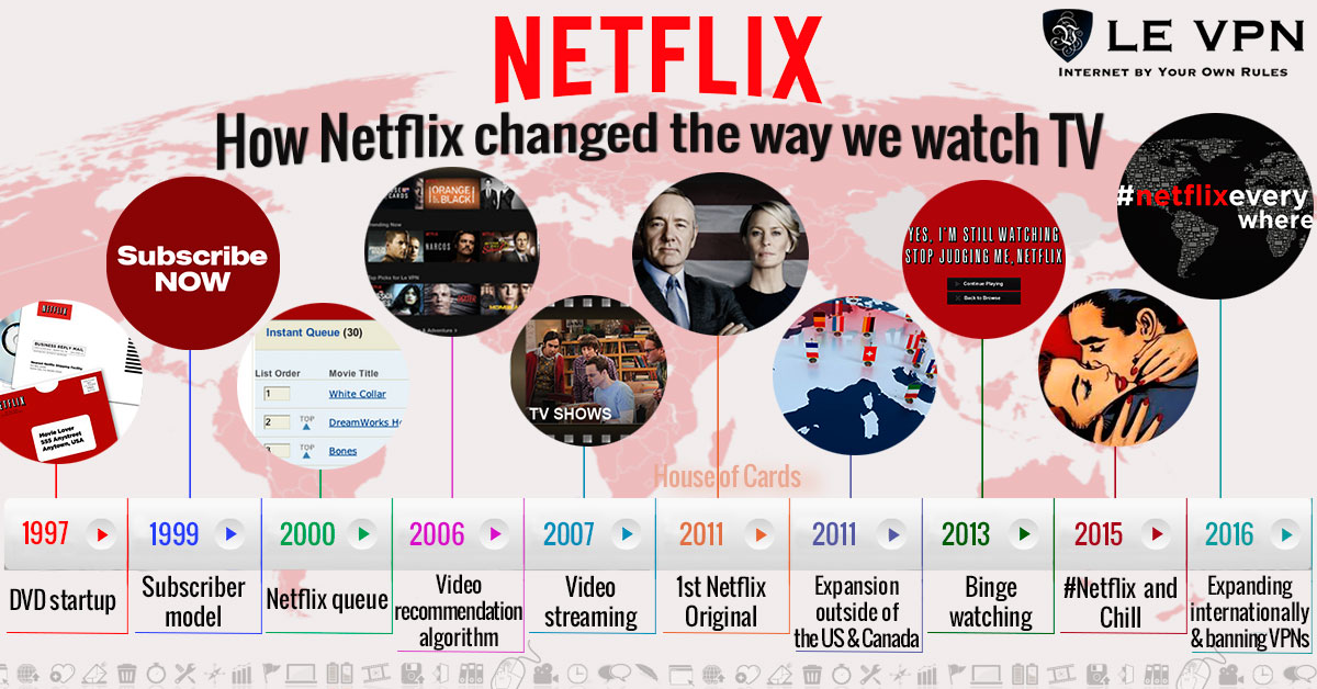 How Netflix has changed the way we watch TV. Le VPN