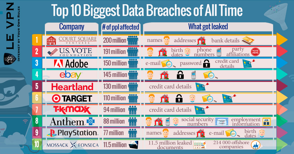 Top 10 Biggest Data Breaches Of All Time VPN Identity Protection